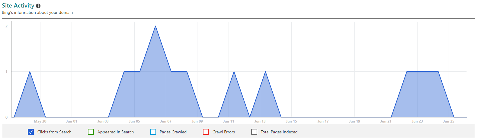 Site Activity graph section in Bing Webmaster Tools