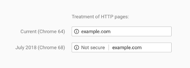 Comparison of Omnibox appearance of HTTP pages in Chrome 64 and Chrome 68. Chrome 68 displays the words ``Not secure`` in front of the page URL.