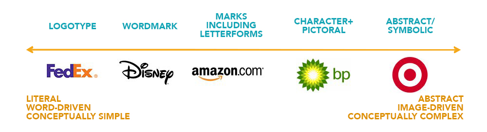 Logo Chart from literal to abstract featuring fedex disney amazon bp and target as examples