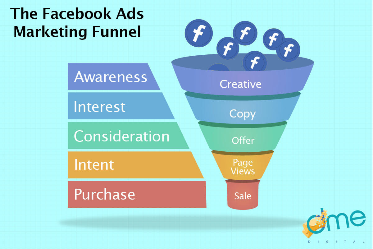 Facebook ads marketing graphic